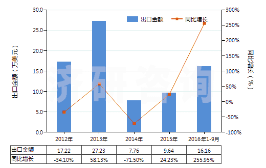 2012-2016年9月中國其他氯酸鹽(HS28291990)出口總額及增速統(tǒng)計